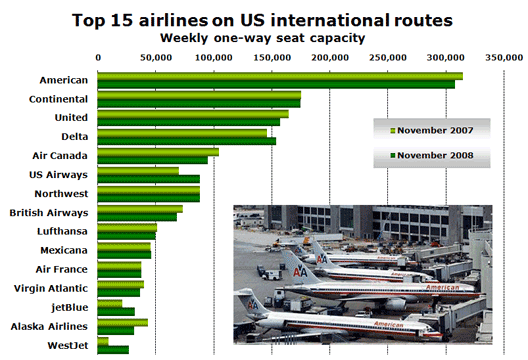 Chart: Top 15 airlines on US international routes