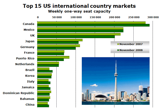 Chart: Top 15 US international country markets