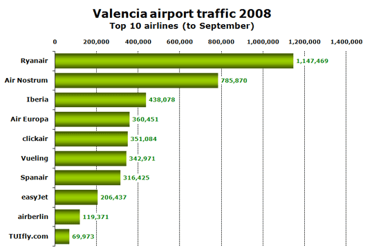 Image: Valencia airport traffic 2008