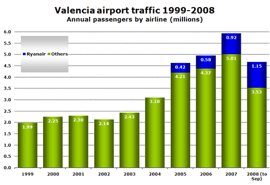 Chart: Valencia airport traffic 1999-2008