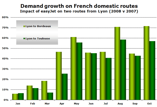Chart: Domestic route demand