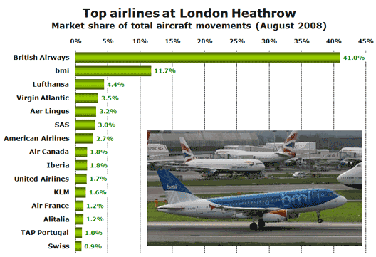 Chart: top airlines at Heathrow