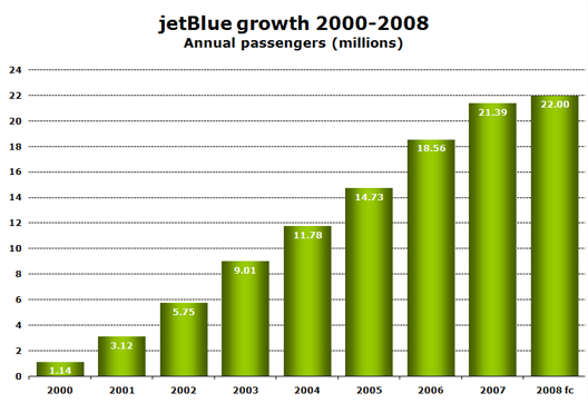 Chart: jetBlue growth
