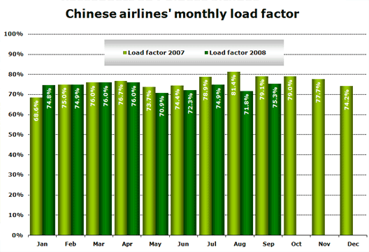 Chart: Monthly load factor