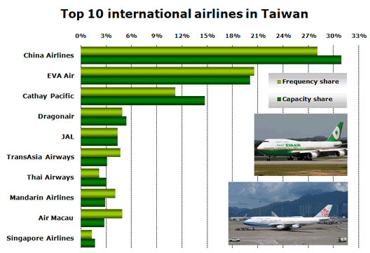 Chart: Top 10 international routes
