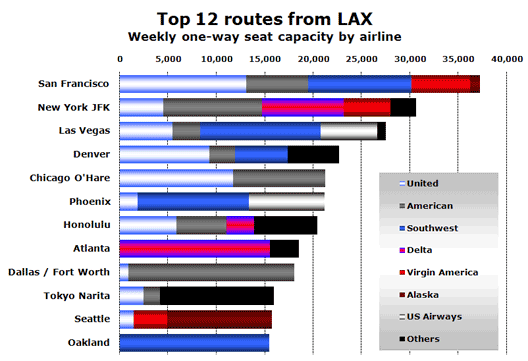 Chart: Top 12 routes from LAX