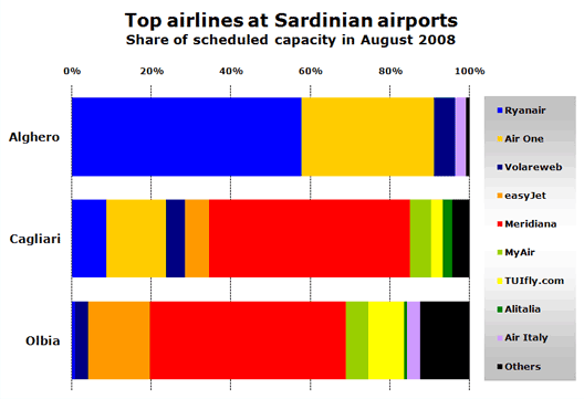Chart: Top airlines in Sardinai