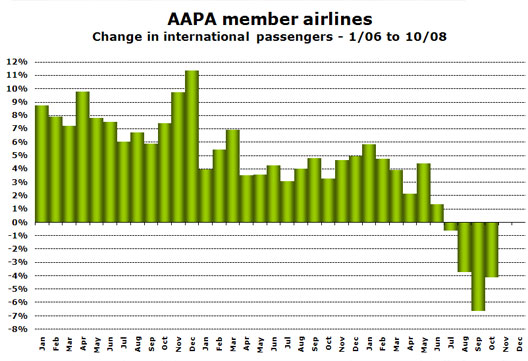 Chart: AAPA member airlines