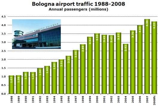 Chart: Airport Traffic