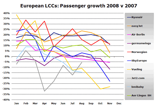 Chart: European LCCs: Passenger growth 2008 v 2007