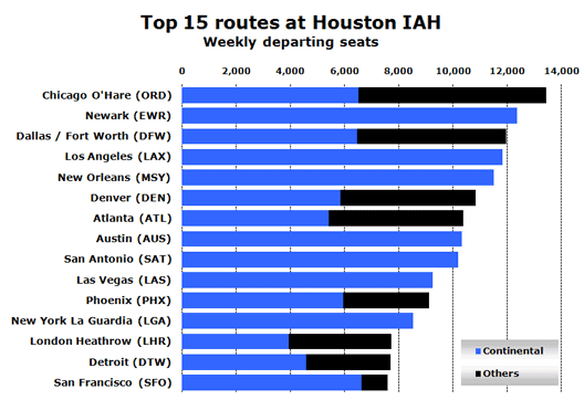 Chart: Top 15 routes at Houston IAH (Weekly departing seats)