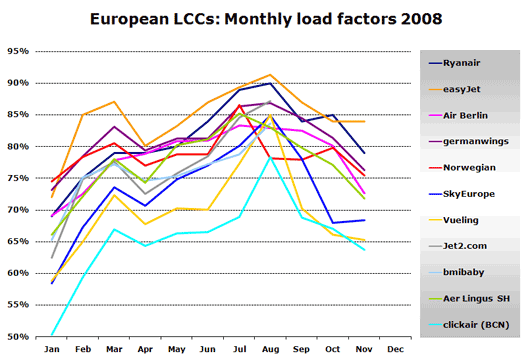 Chart: European LCCs: Monthly load factors 2008