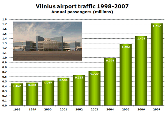 Chart: Vilnius airport traffic 1998-2007