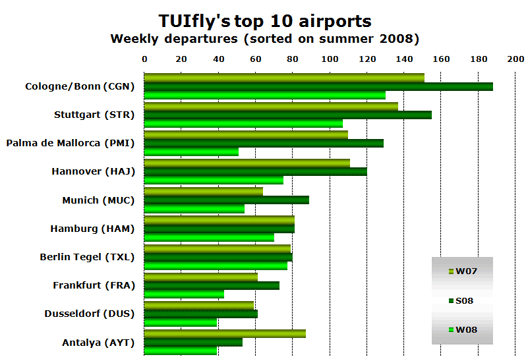 Chart: TUIfly’s top 10 airports Weekly departures (sorted on summer 2008)