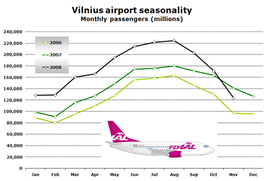 Image: Vilnius airport seasonality
