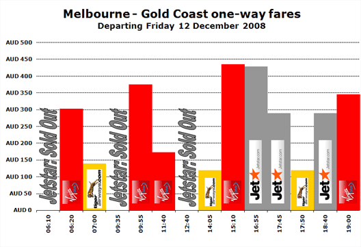 Chart: Melbourne - Gold Coast one-way fares