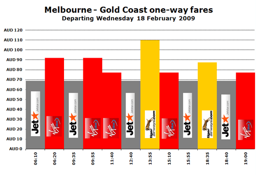 Chart: Melbourne - Gold Coast one-way fares