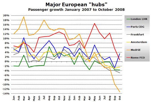 Chart: Passenger growth