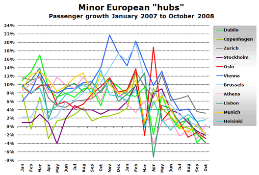 Chart: Minor hubs passenger growth