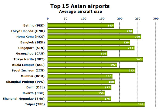 Chart: top 15 Asian airports