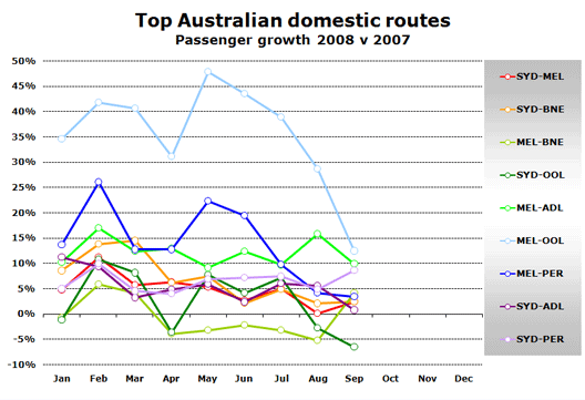 Chart: Top Australian Routes