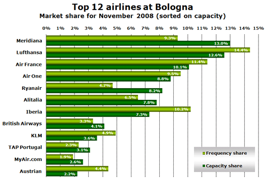 Chart: top 12 airlines at Bologna