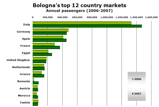 Chart: Top 12 country markets