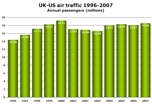 Chart: UK-US air traffic 1996-2007