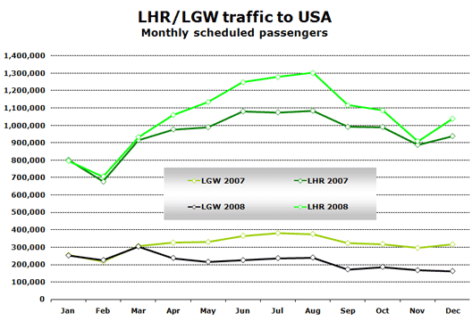 Chart: LHR/LGW Traffic to USA