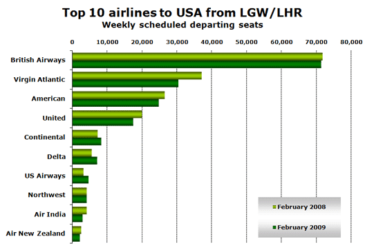 Chart: Top 10 airlines to USA from LGW/LHR