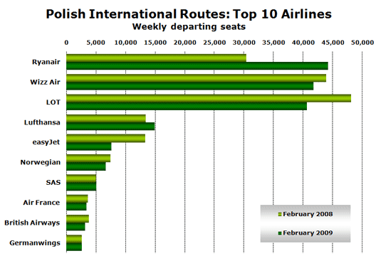 Chart: Top 10 Int Airlines
