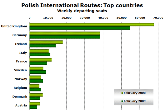 Chart: Top 10 Countries