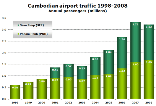 Chart: Cambodian airport traffic 1998-2008 (Annual passengers (millions))