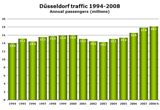 Chart: Dűsseldorf traffic 1994-2008 Annual passengers (millions)