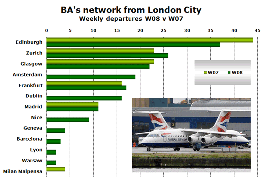 Chart: BA’s network from London City - Weekly departures W08 v W07