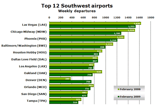 Chart: Top 12 Southwest airports (Weekly departures)
