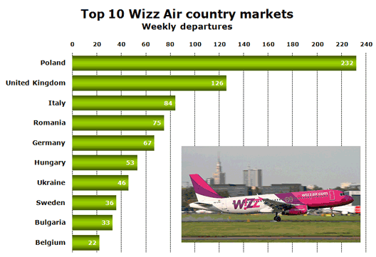 Chart: Top 10 Wizz Air country markets (Weekly departures)