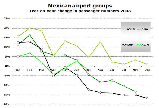 Chart: Airport Groups