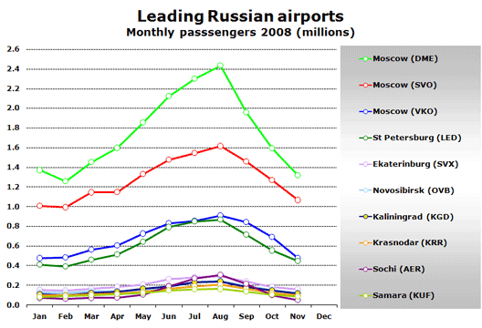 Chart: Leading Russian Airport