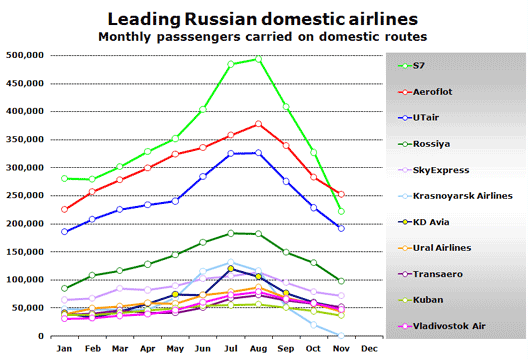 Chart: Leading Domestic AIrports