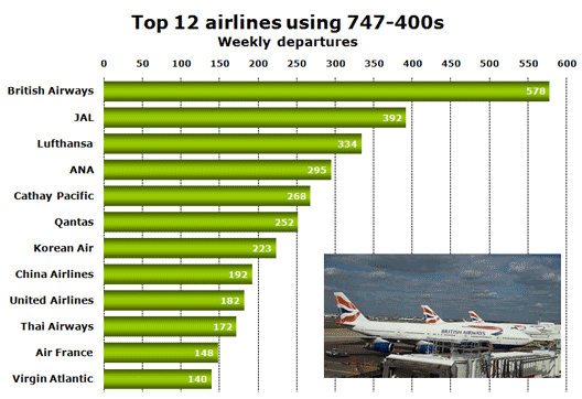 Chart: Top 12 airlines using 747-400s (Weekly departures)