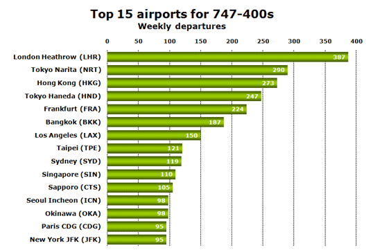 Chart: Top 15 airports for 747-400s (Weekly departures)