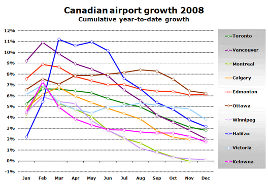Chart: Canadian airport growth 2008