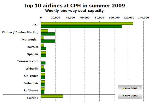 Chart: Top 10 airlines at CPH in summer 2009 (Weekly one-way seat capacity)