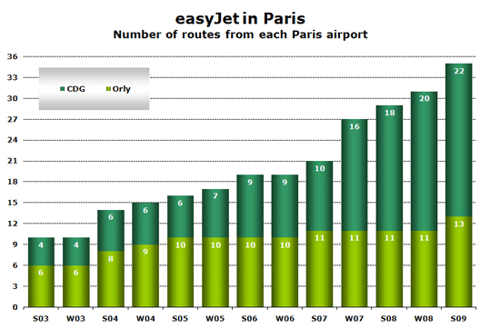 Chart: easyJet in Paris (Number of routes from each Paris airport)