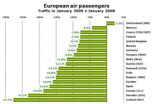 Chart: European air passengers