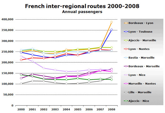 Chart: Inter Regional