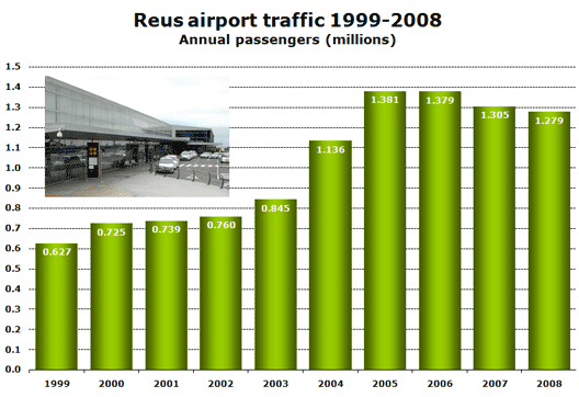 Chart: Reus airport traffic