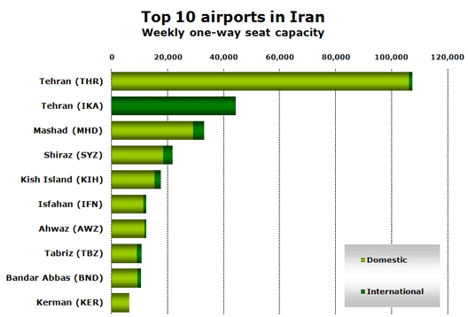 Chart: Top 10 Airports
