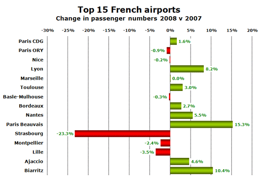 Chart: Top 15 French Airports